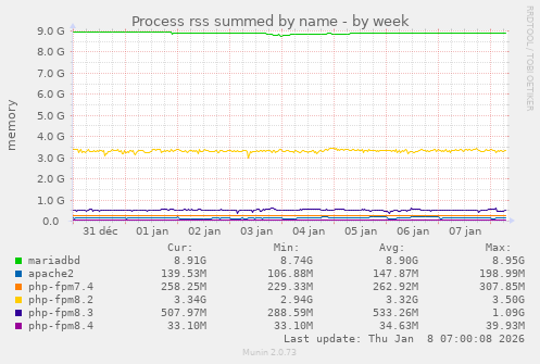 Process rss summed by name