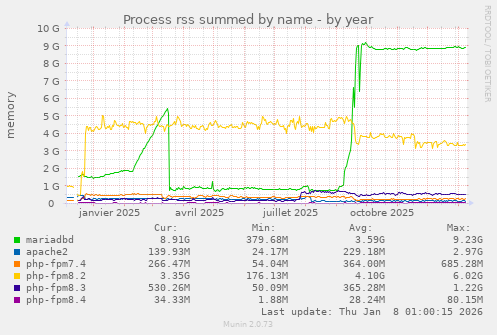 Process rss summed by name