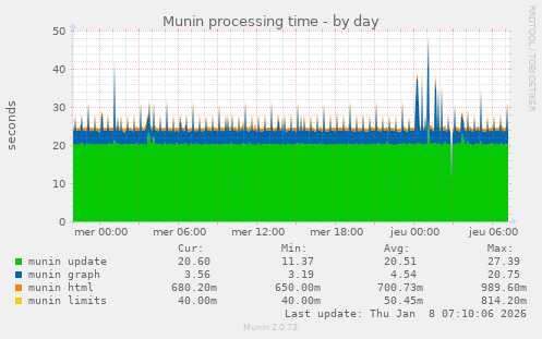 Munin processing time
