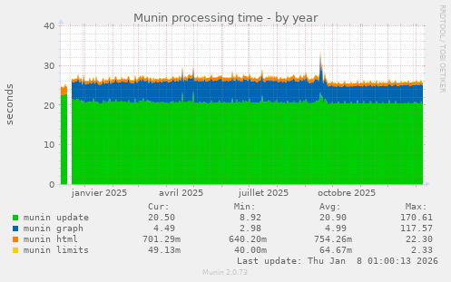 Munin processing time