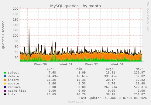 MySQL queries
