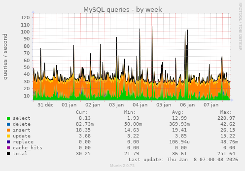 MySQL queries