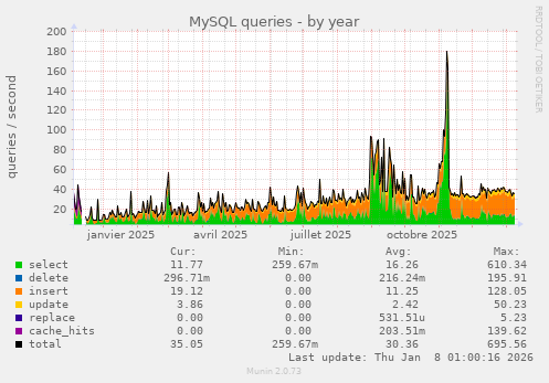 MySQL queries