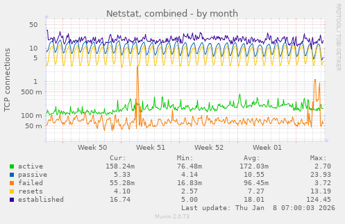 Netstat, combined