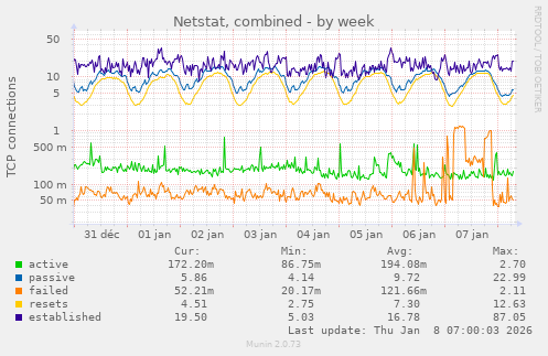 Netstat, combined