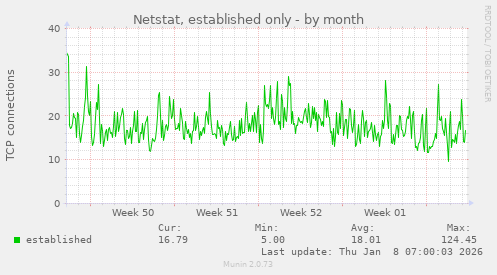 Netstat, established only