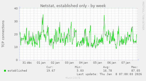 Netstat, established only