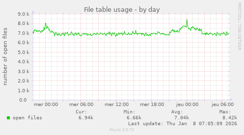 File table usage