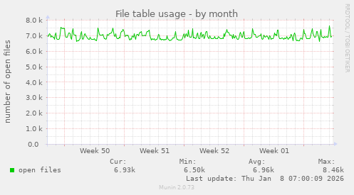 File table usage