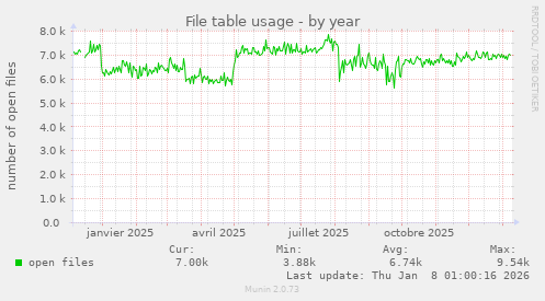File table usage