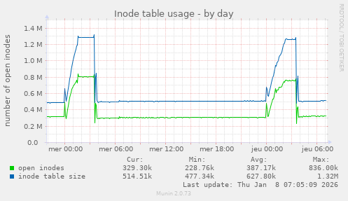Inode table usage