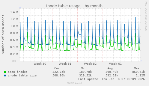 Inode table usage