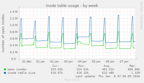 Inode table usage