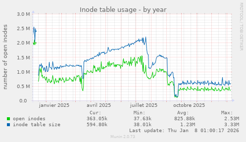 Inode table usage