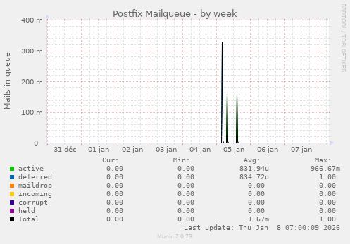 Postfix Mailqueue