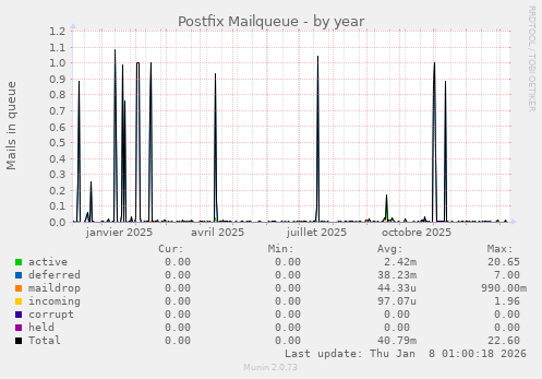 Postfix Mailqueue