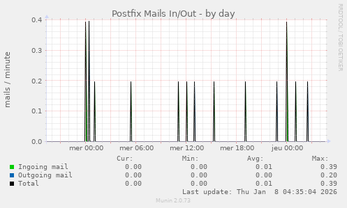 Postfix Mails In/Out
