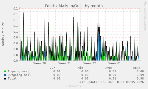 Postfix Mails In/Out