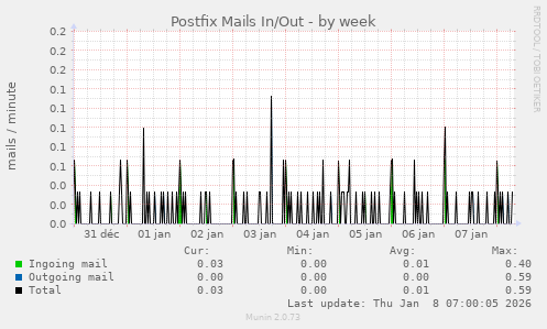 Postfix Mails In/Out