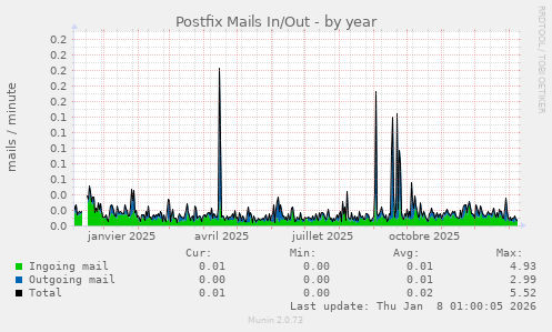 Postfix Mails In/Out