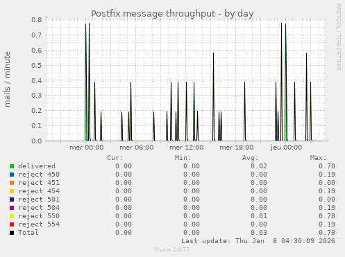 Postfix message throughput