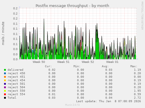Postfix message throughput