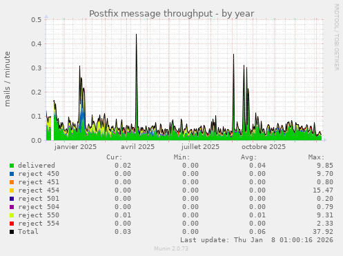 Postfix message throughput