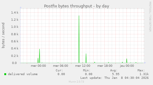 Postfix bytes throughput