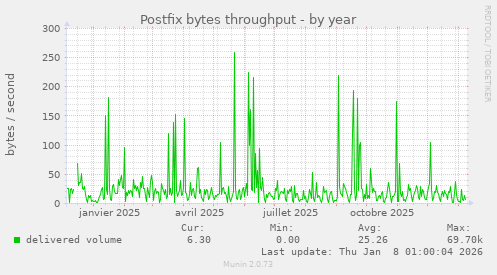 Postfix bytes throughput