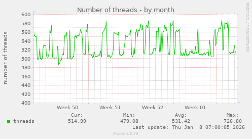 Number of threads
