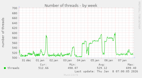 Number of threads