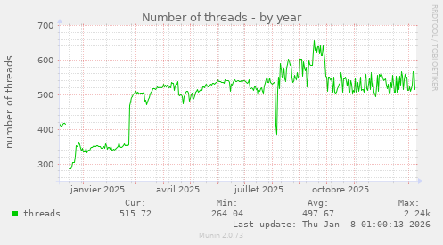 Number of threads