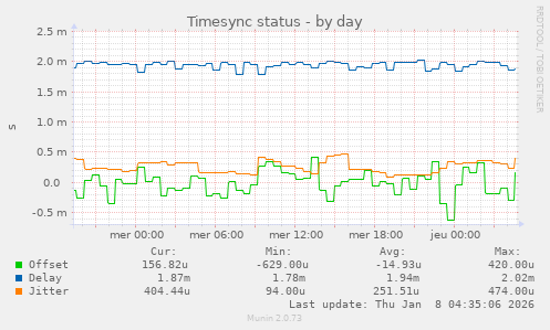 Timesync status