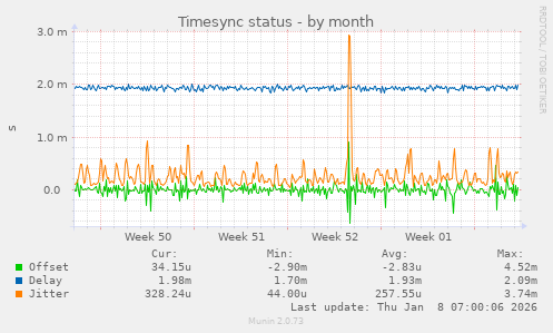 Timesync status
