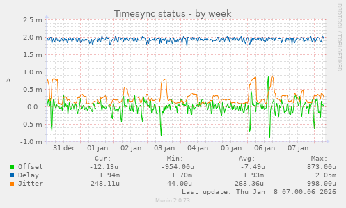 Timesync status