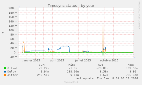 Timesync status