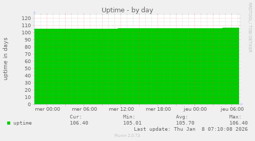 Uptime