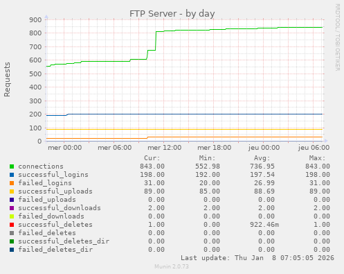 FTP Server