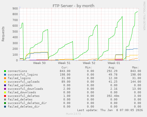 FTP Server