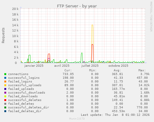 FTP Server