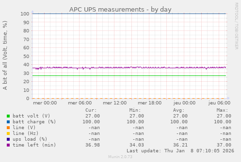 APC UPS measurements
