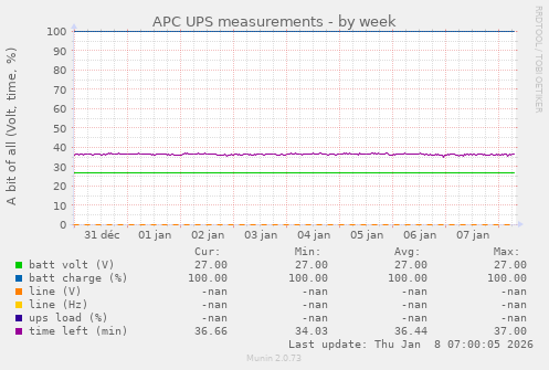 APC UPS measurements