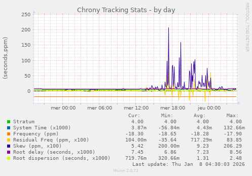 Chrony Tracking Stats