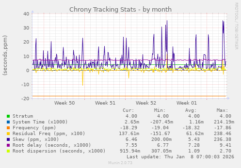 Chrony Tracking Stats