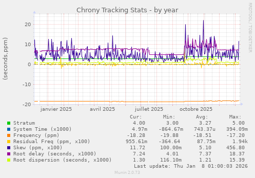 Chrony Tracking Stats