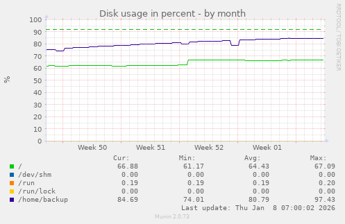Disk usage in percent