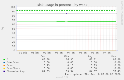 Disk usage in percent