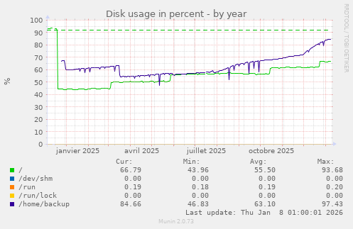 Disk usage in percent