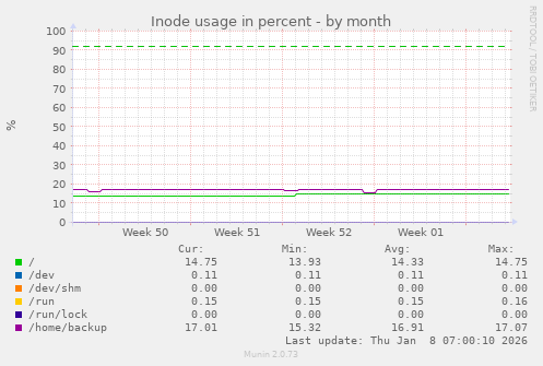 Inode usage in percent