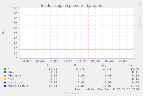 Inode usage in percent
